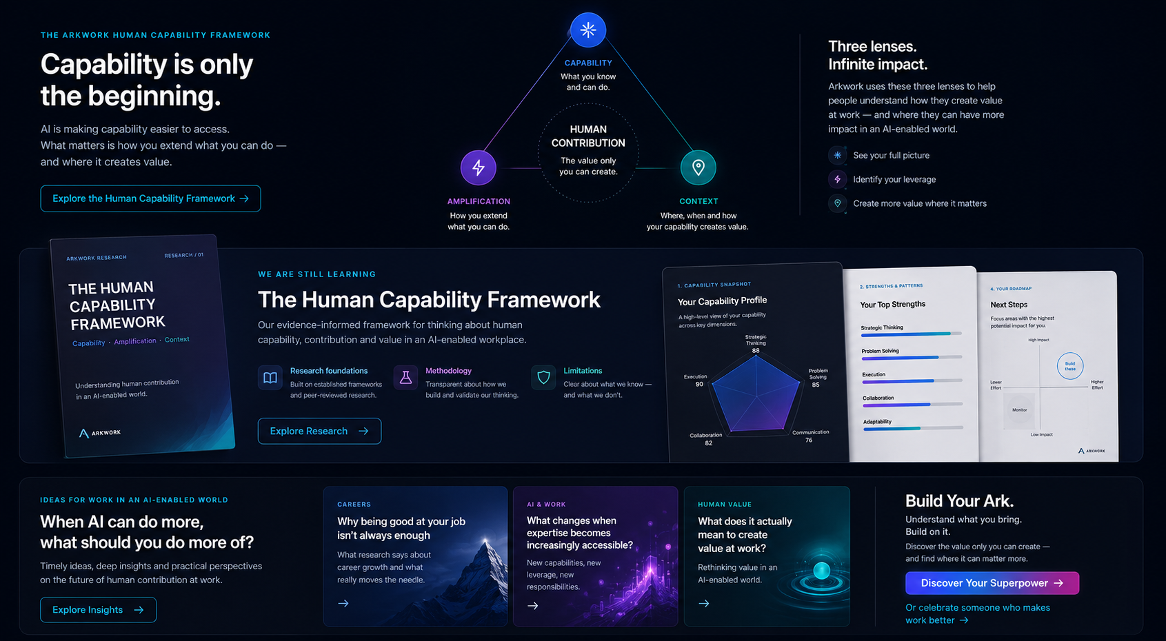 The Arkwork Human Capability Framework: Capability, Amplification and Context, plus Research and Insights previews.
